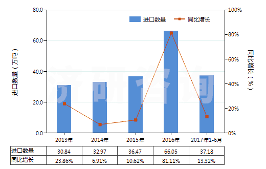 2013-2017年6月中國(guó)液化的乙烯、丙烯、丁烯及丁二烯(HS27111400)進(jìn)口量及增速統(tǒng)計(jì)